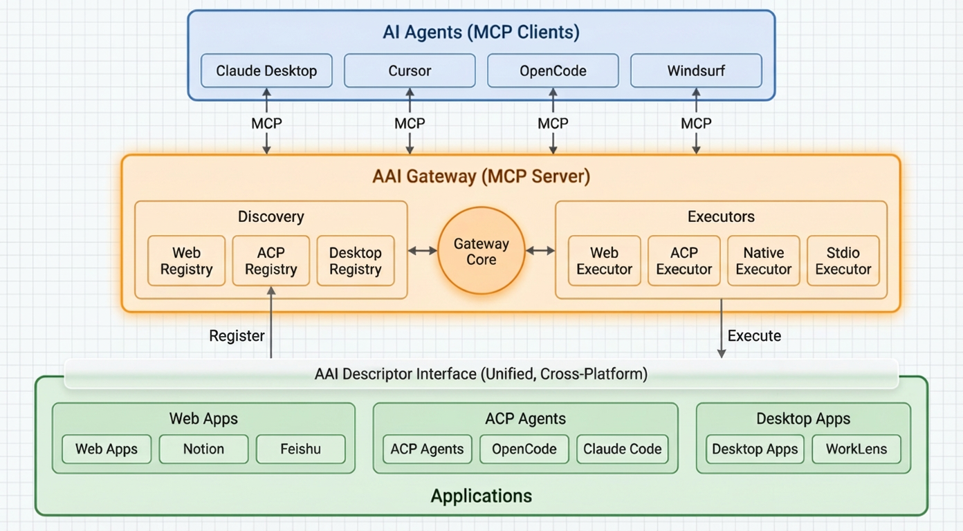 AAI Protocol Architecture